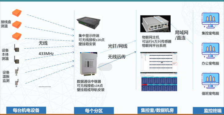 杭州澤沃電子 機械設備無線測溫方案